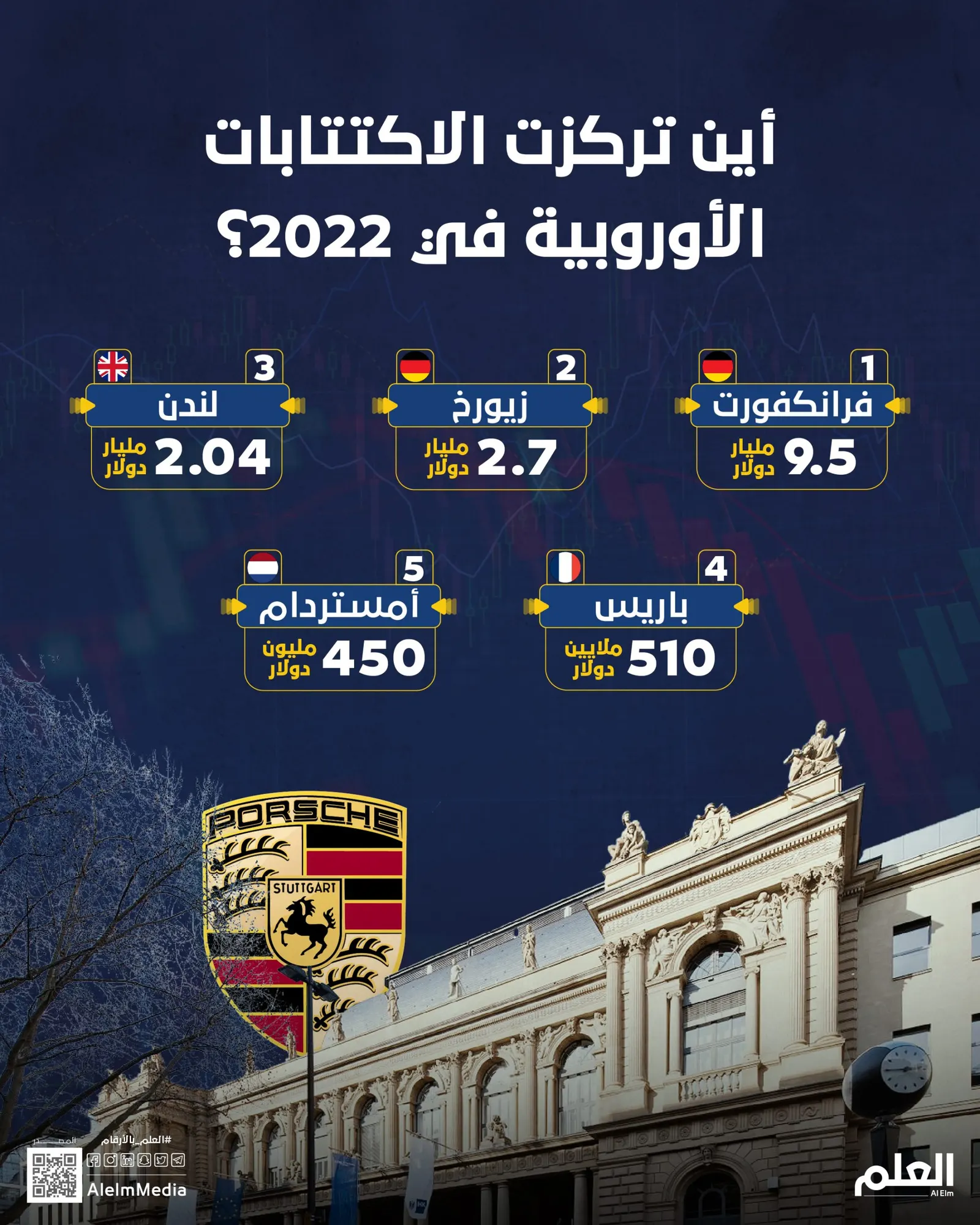 أين تركزت الاكتتابات الأوروبية في 2022؟