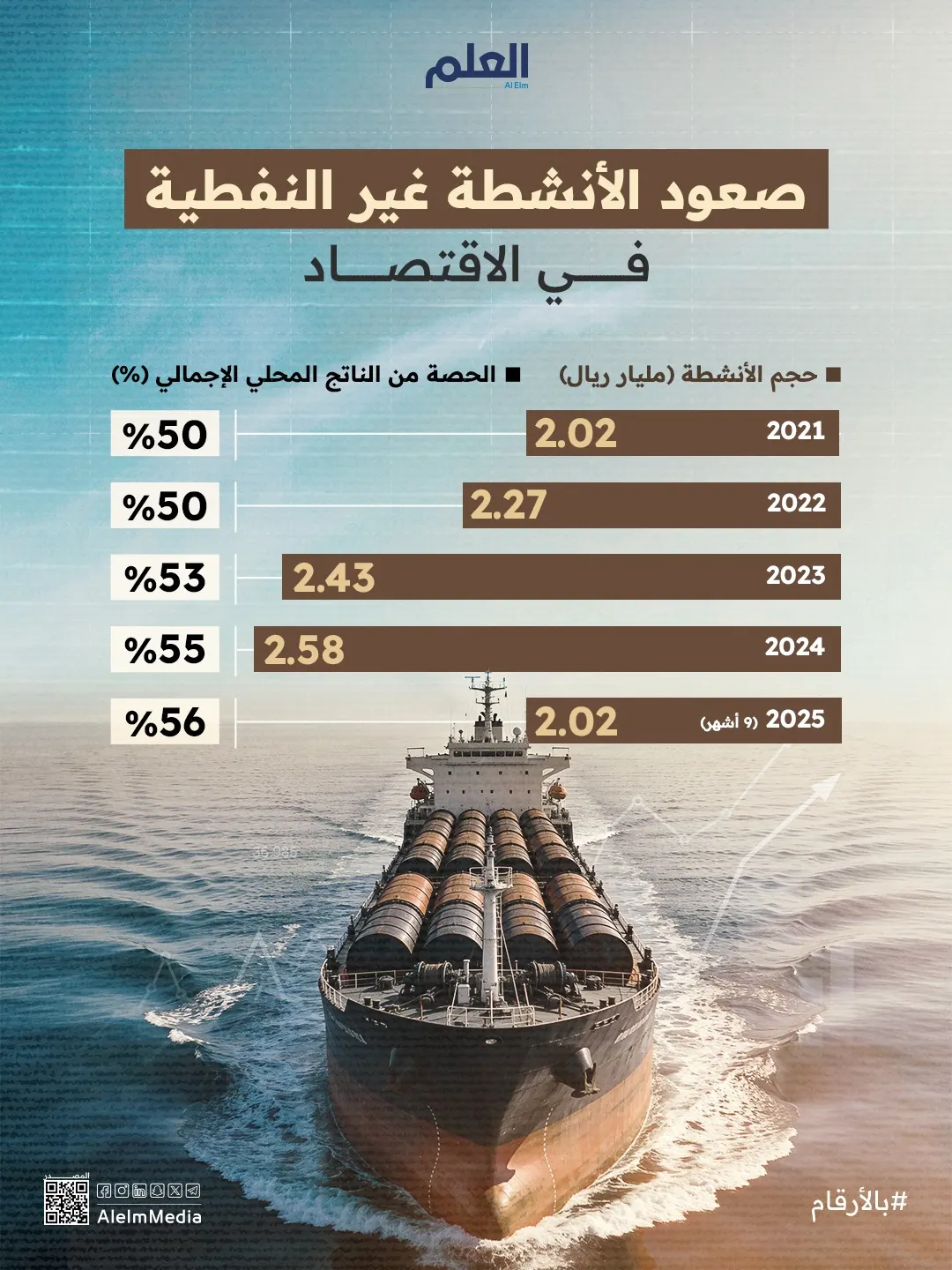 إنفوجرافيك| صعود الأنشطة غير النفطية في الاقتصاد
