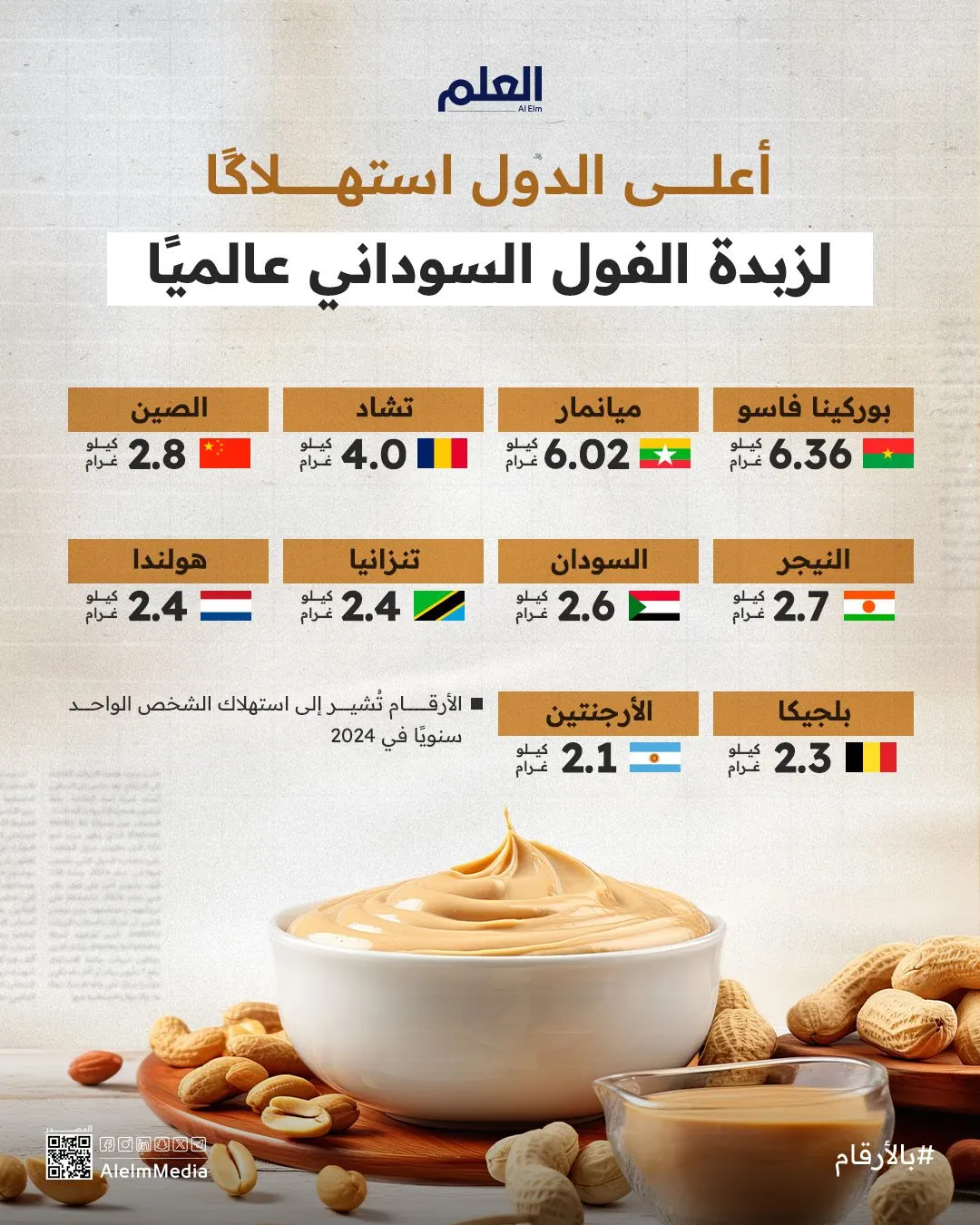 إنفوجرافيك| أعلى الدول استهلاكًا لزبدة الفول السوداني عالميًا