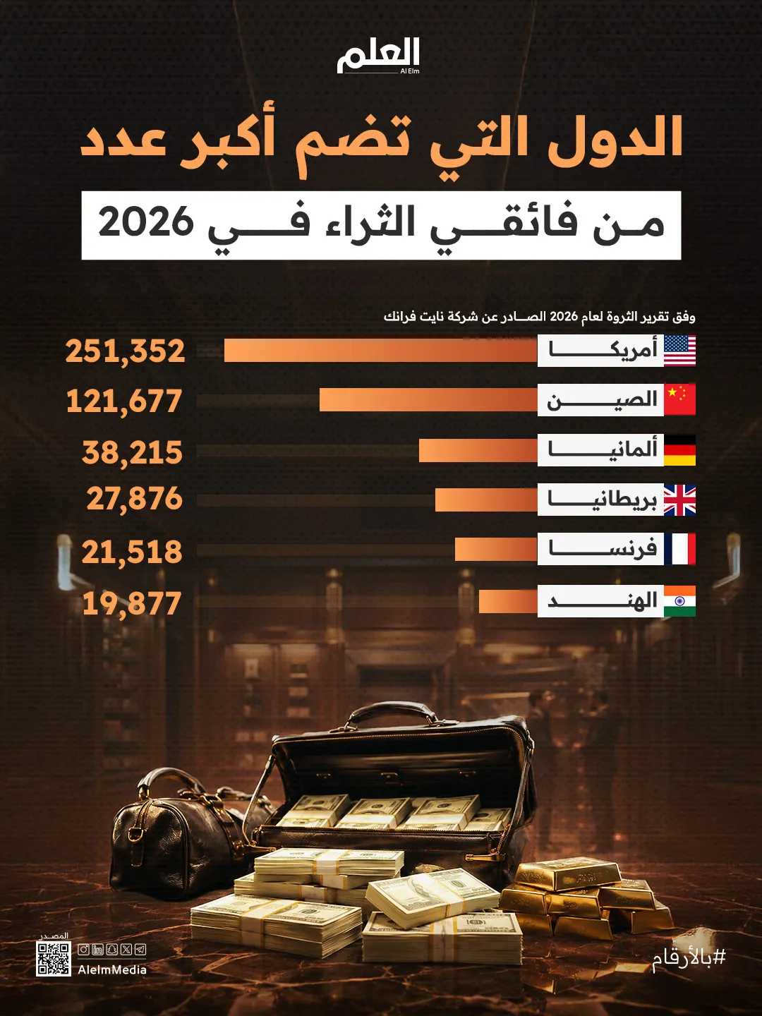 إنفوجرافيك| الدول التي تضم أكبر عدد من فائقي الثراء في 2026