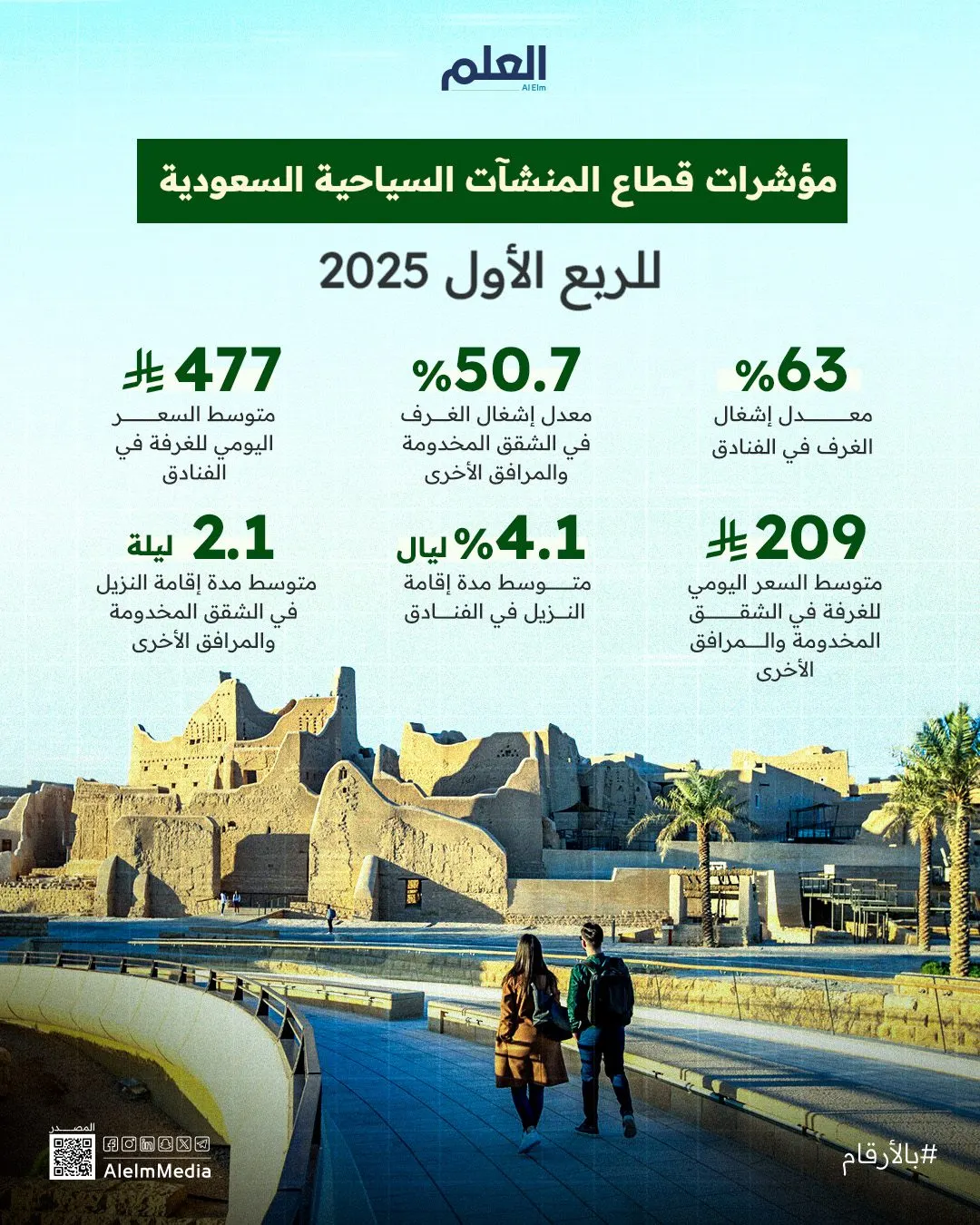 إنفوجرافيك| مؤشرات قطاع المنشآت السياحية للربع الأول 2025