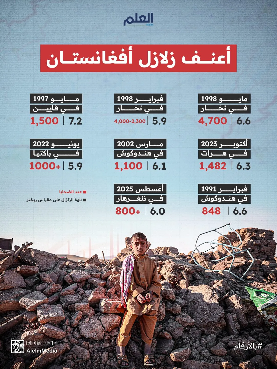 زلزال أفغانستان من بين الأعنف خلال 3 عقود