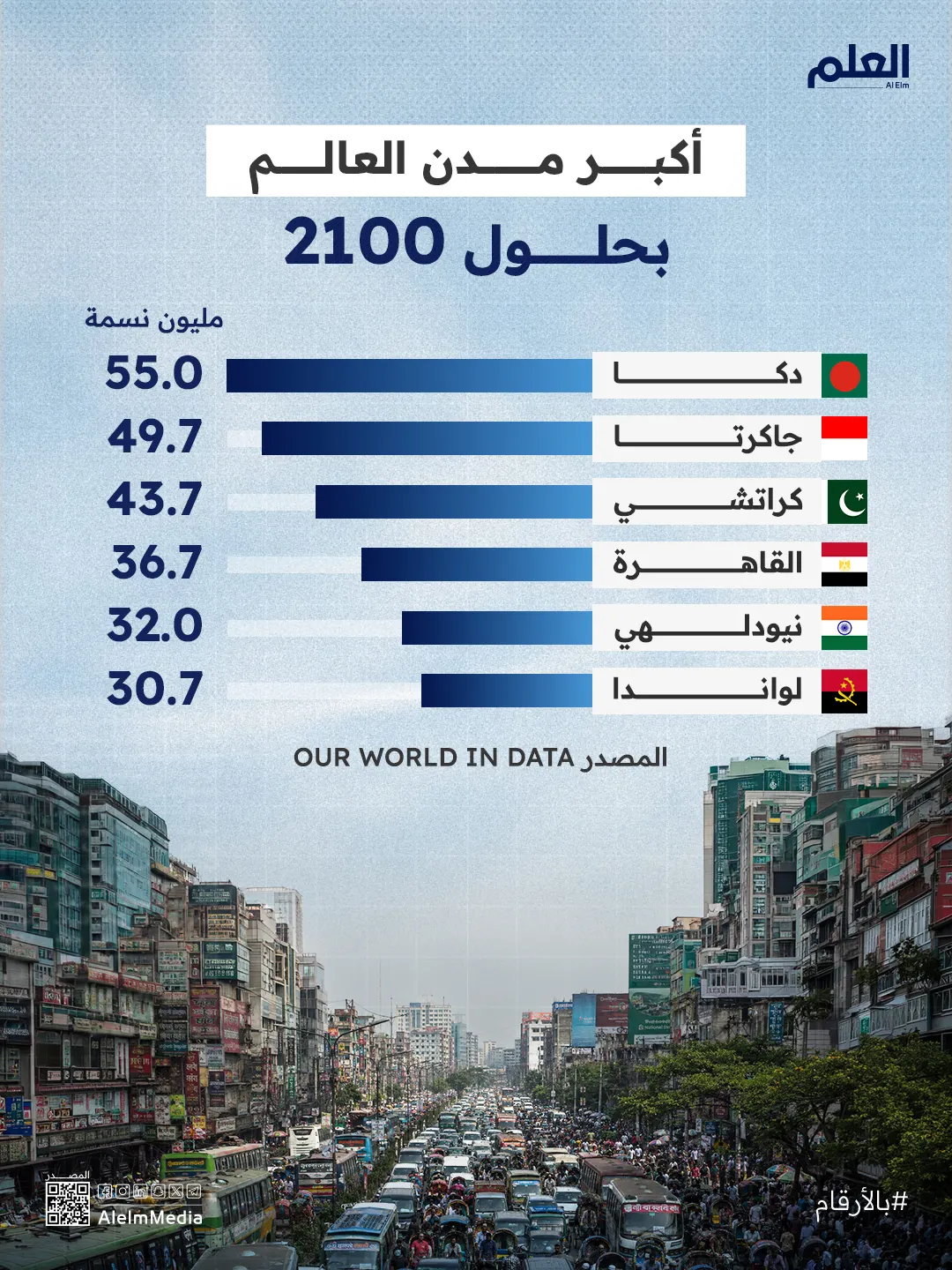 أكبر مدن العالم.. مدينة عربية بين عمالقة 2100