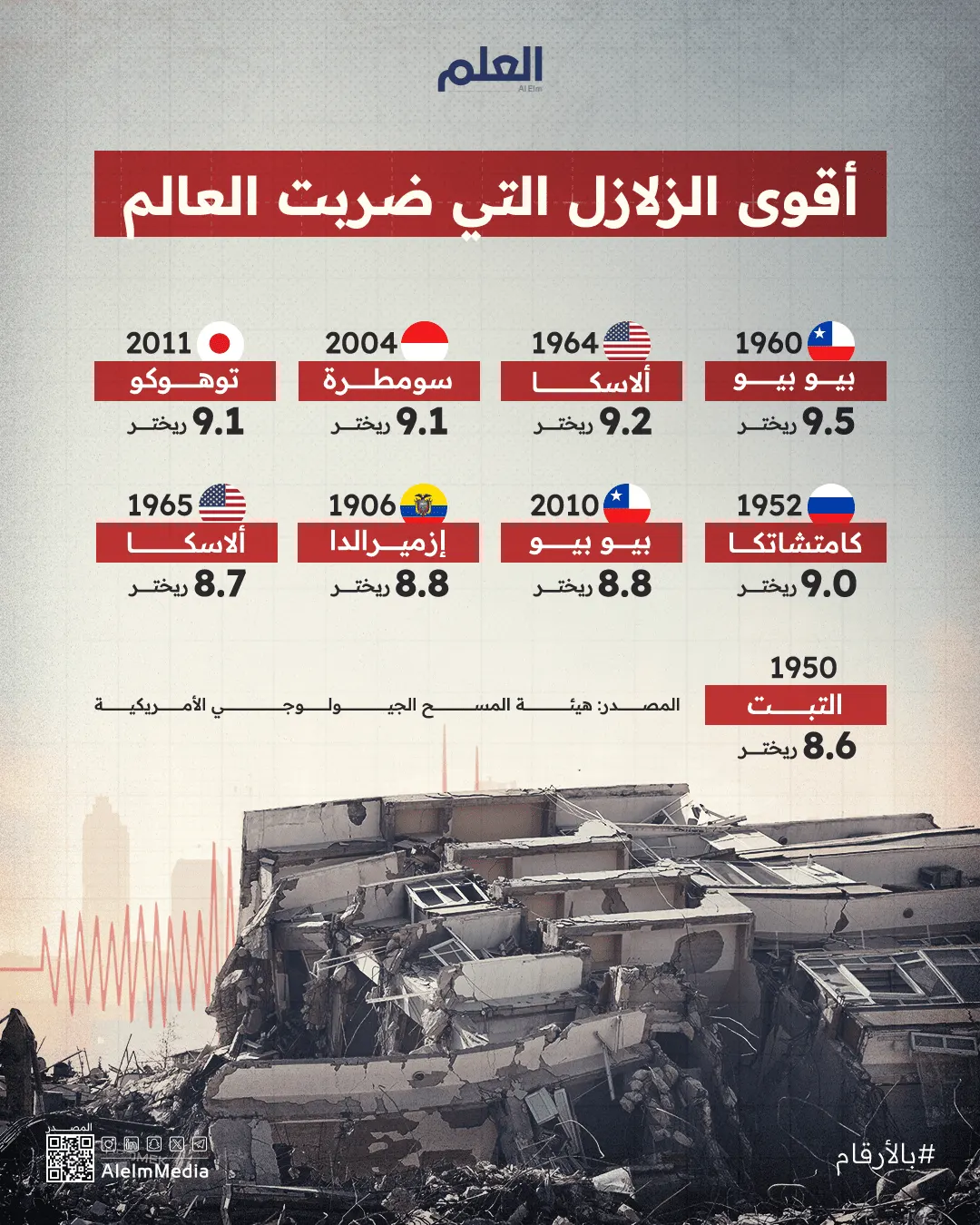 إنفوجرافيك| أقوى الزلازل التي ضربت العالم