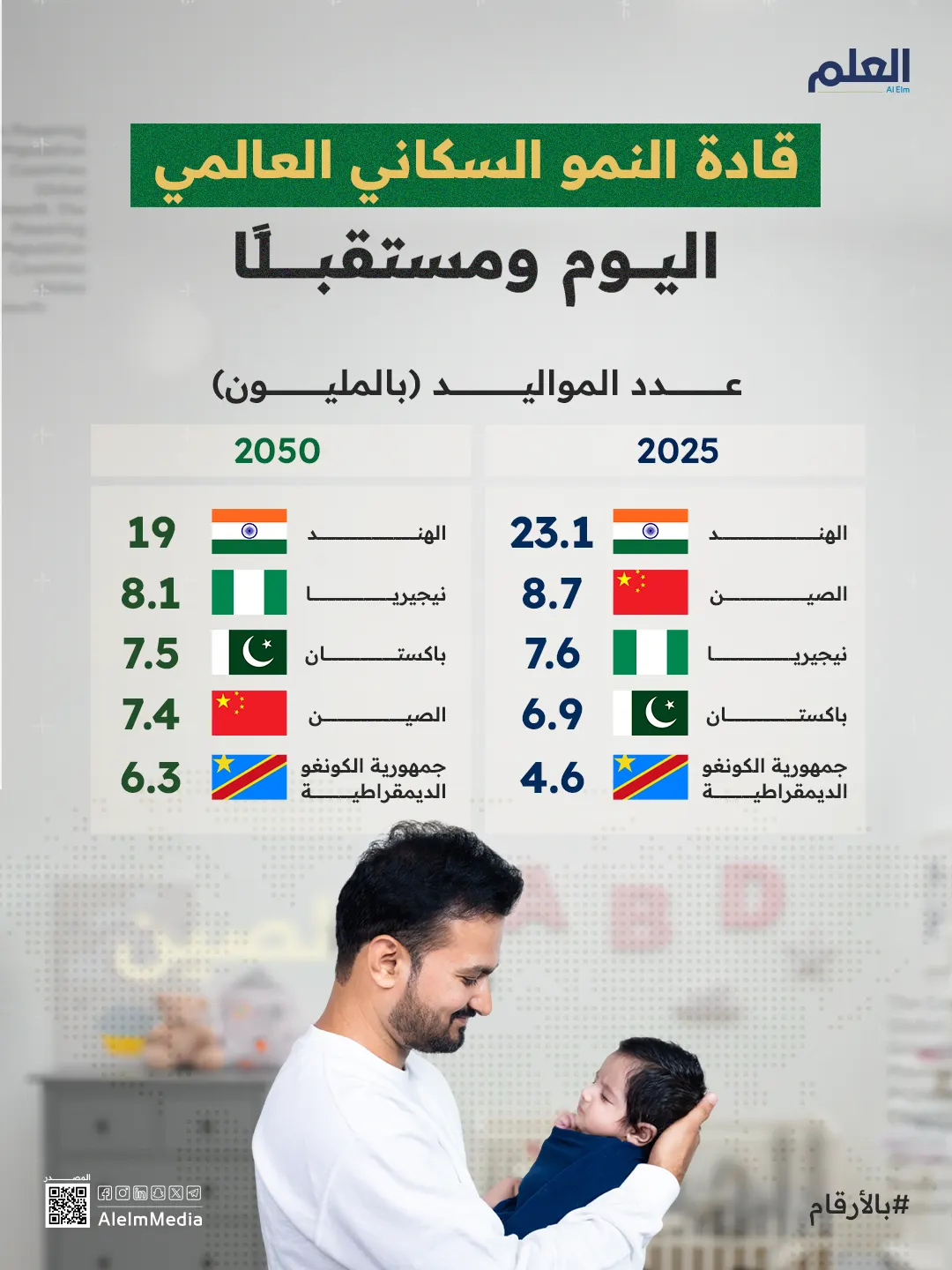 إنفوجرافيك| قادة النمو السكاني العالمي في 2025 و2050
