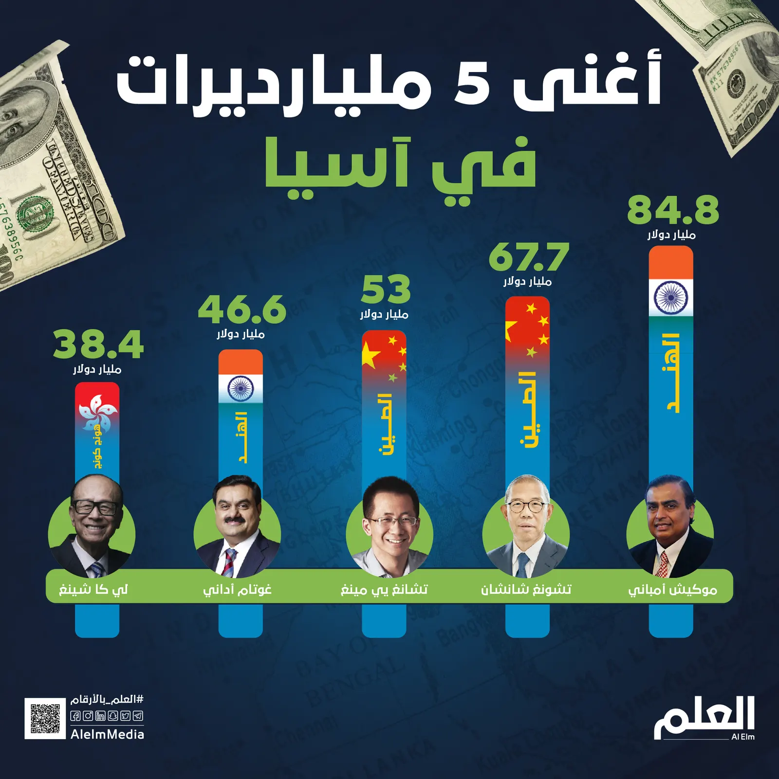 بالأرقام.. أغنى 5 مليارديرات في آسيا