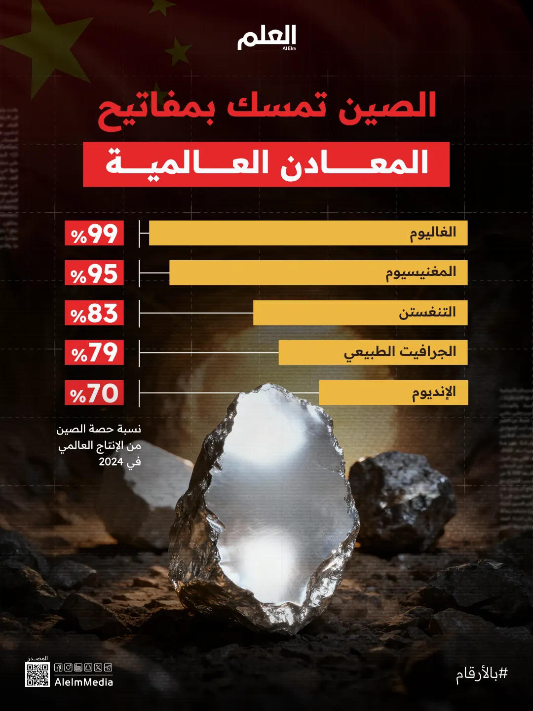 إنفوجرافيك| الصين تمسك بمفاتيح المعادن العالمية