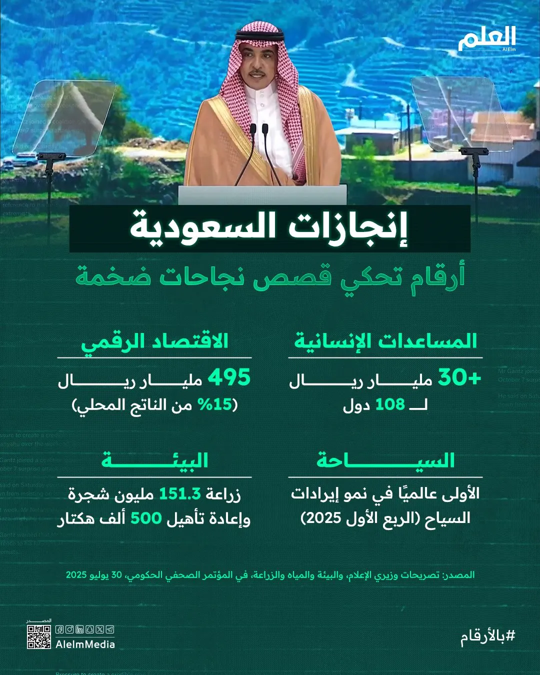 إنفوجرافيك| إنجازات السعودية.. أرقام تحكي قصص نجاحات ضخمة