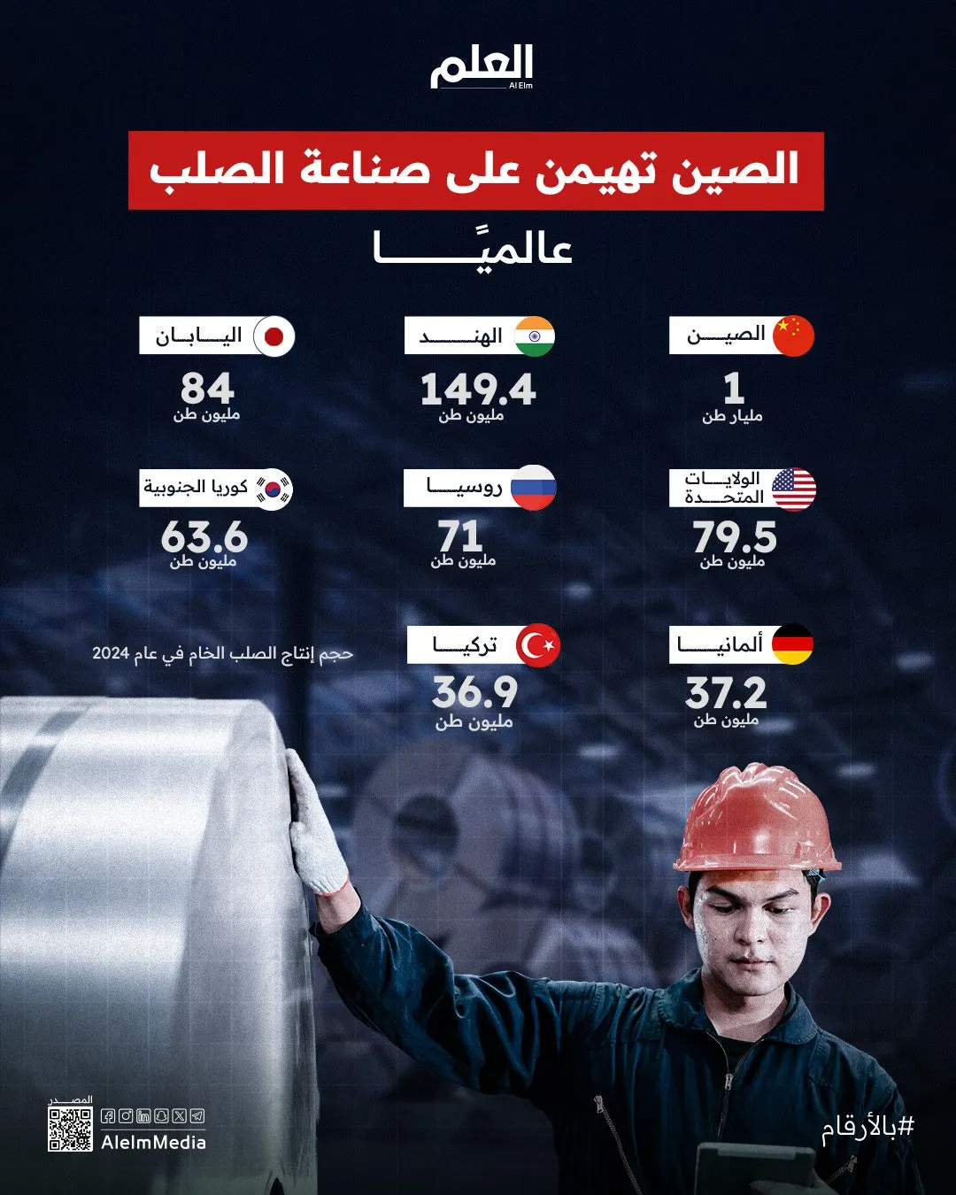 إنفوجرافيك| الصين تهيمن على صناعة الصلب عالميًا
