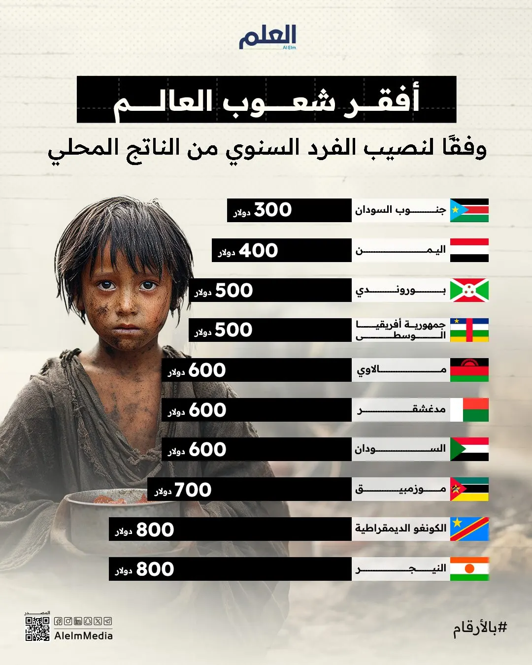 إنفوجرافيك| خريطة الفقر العالمي.. أكثر الدول فقرًا 2025
