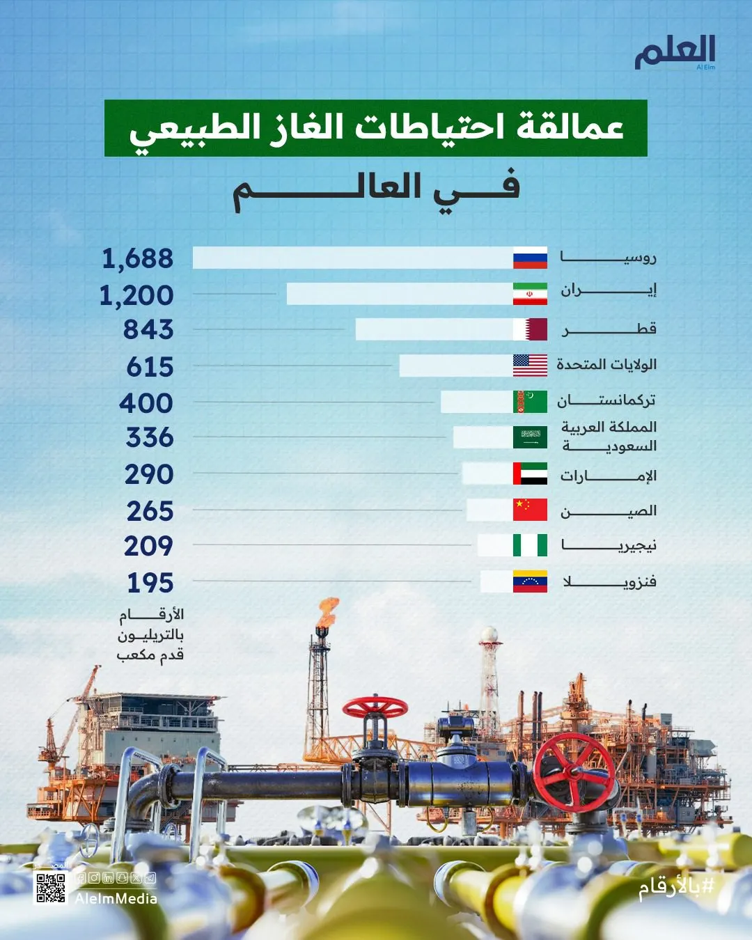 إنفوجرافيك| عمالقة احتياطات الغاز الطبيعي في العالم