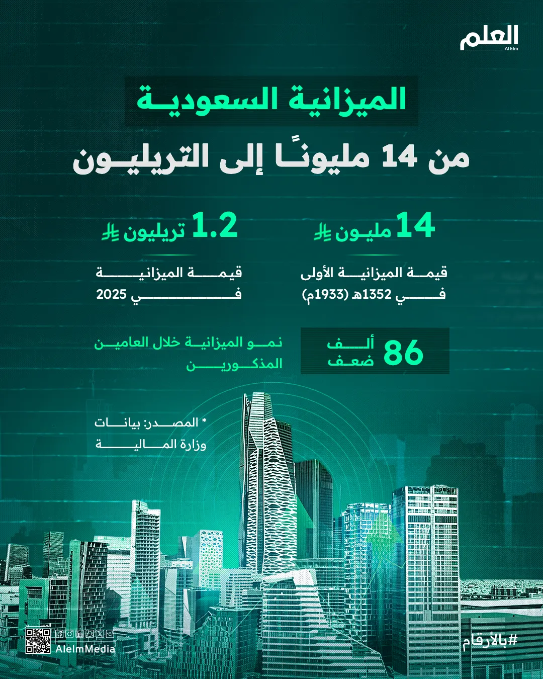 إنفوجرافيك| الميزانية السعودية من 14 مليونًا إلى التريليون