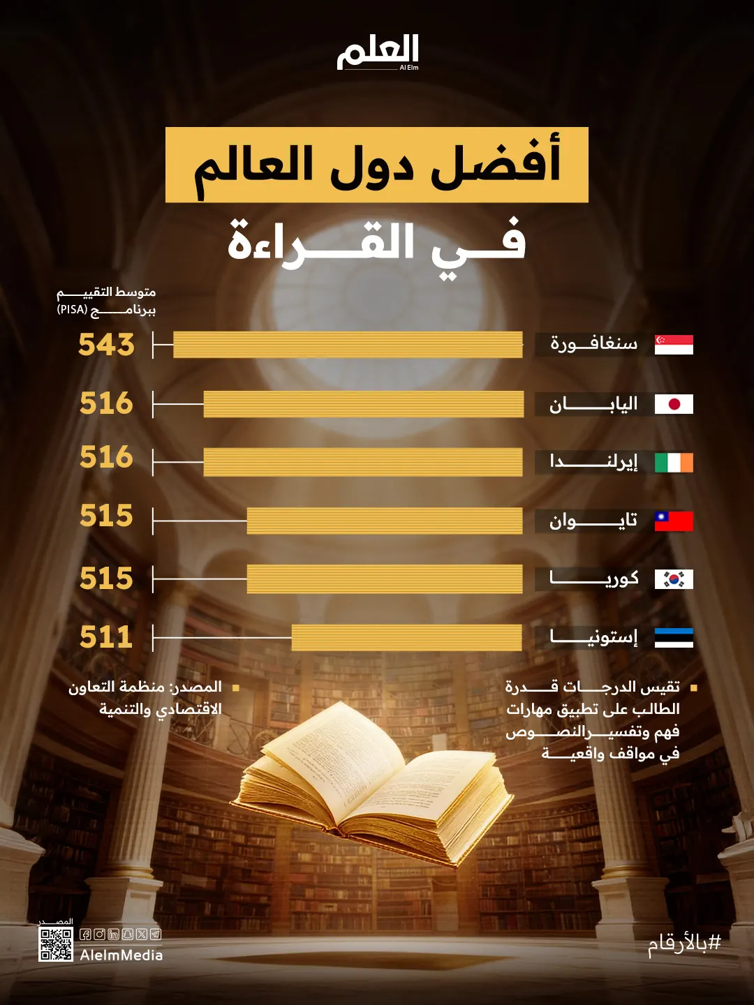 إنفوجرافيك| أفضل دول العالم في مهارات القراءة