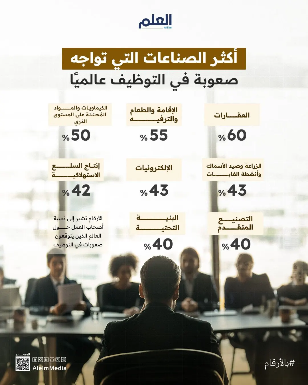 إنفوجرافيك| صناعات تواجه صعوبة في التوظيف عالميًا