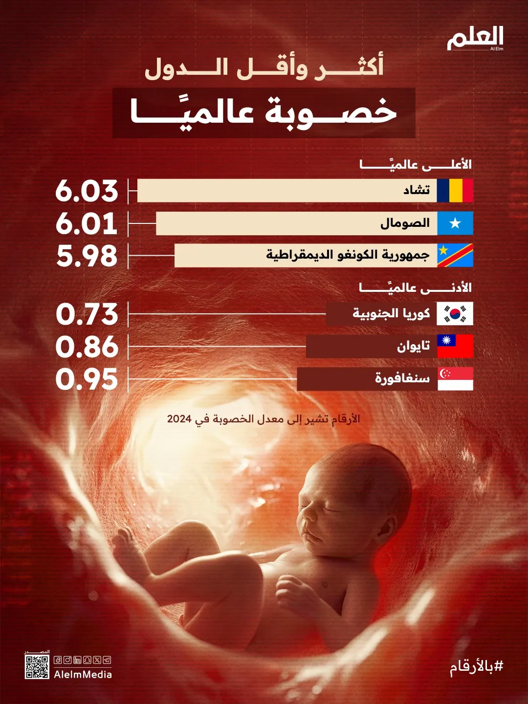 إنفوجرافيك| أكثر وأقل الدول خصوبة عالميًا