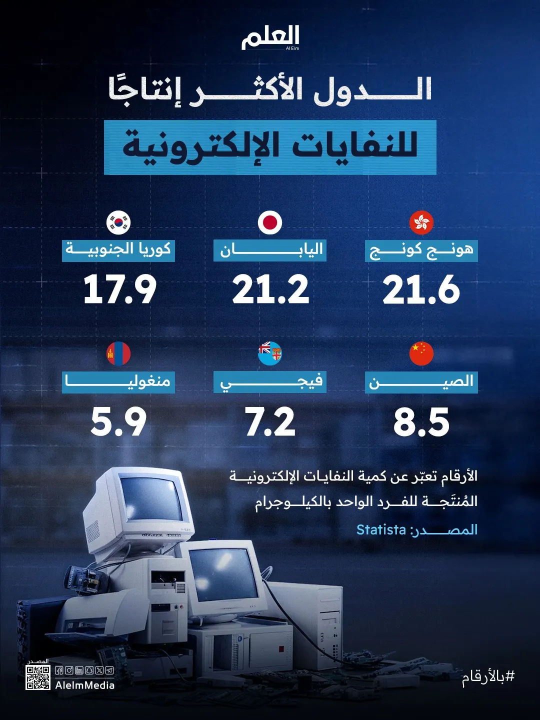 النفايات الإلكترونية خطر صامت… هذه الدول هي الأكثر إنتاجًا!
