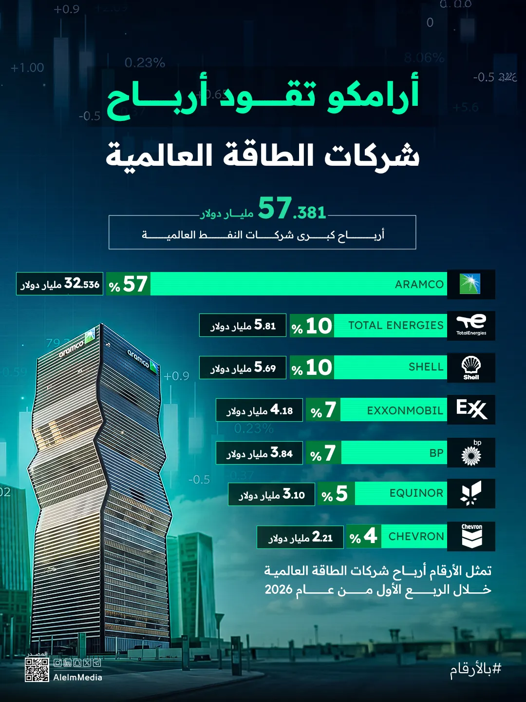 إنفوجرافيك| أرامكو تقود أرباح شركات الطاقة العالمية
