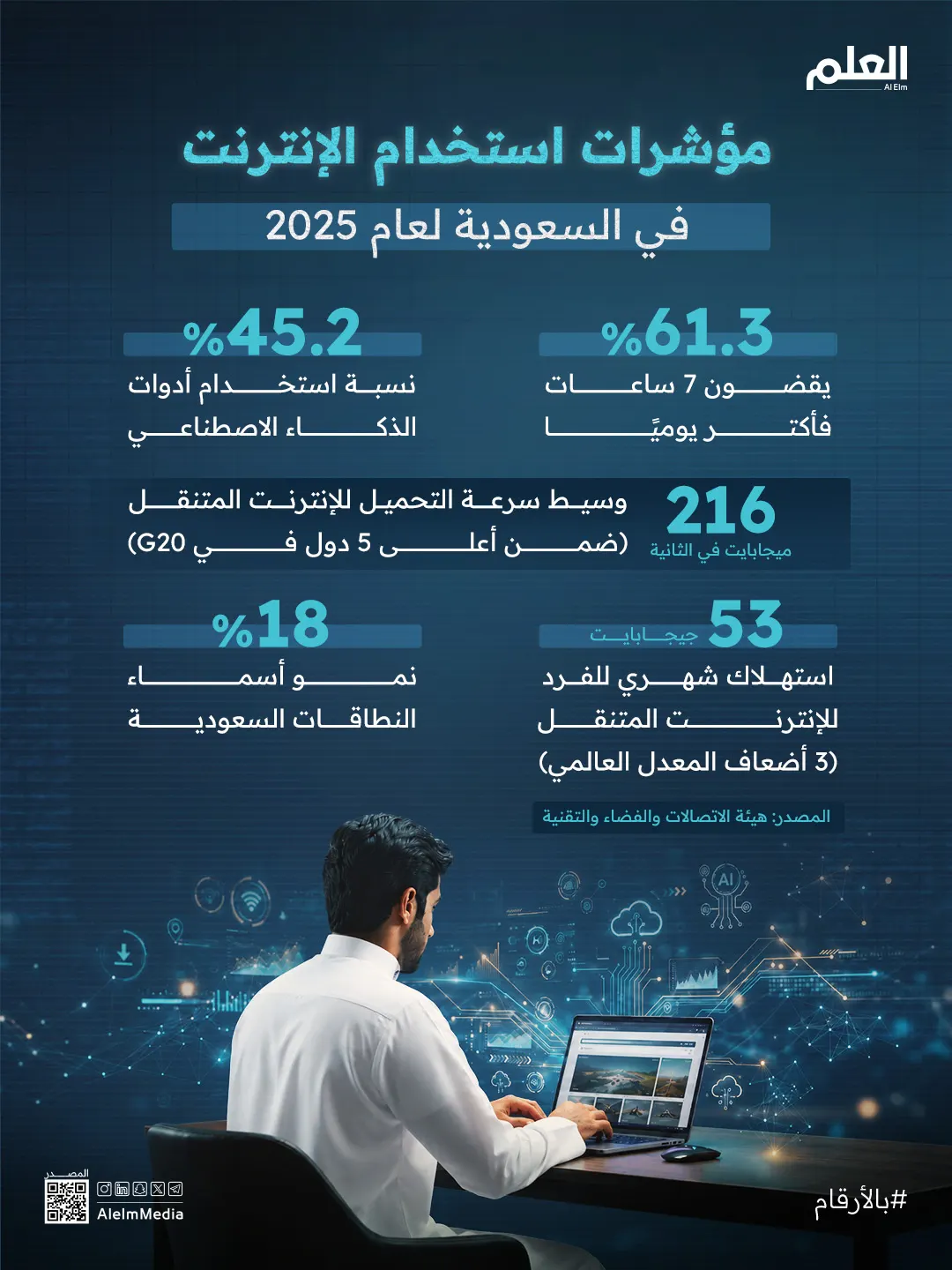 إنفوجرافيك| مؤشرات استخدام الإنترنت في السعودية لعام 2025