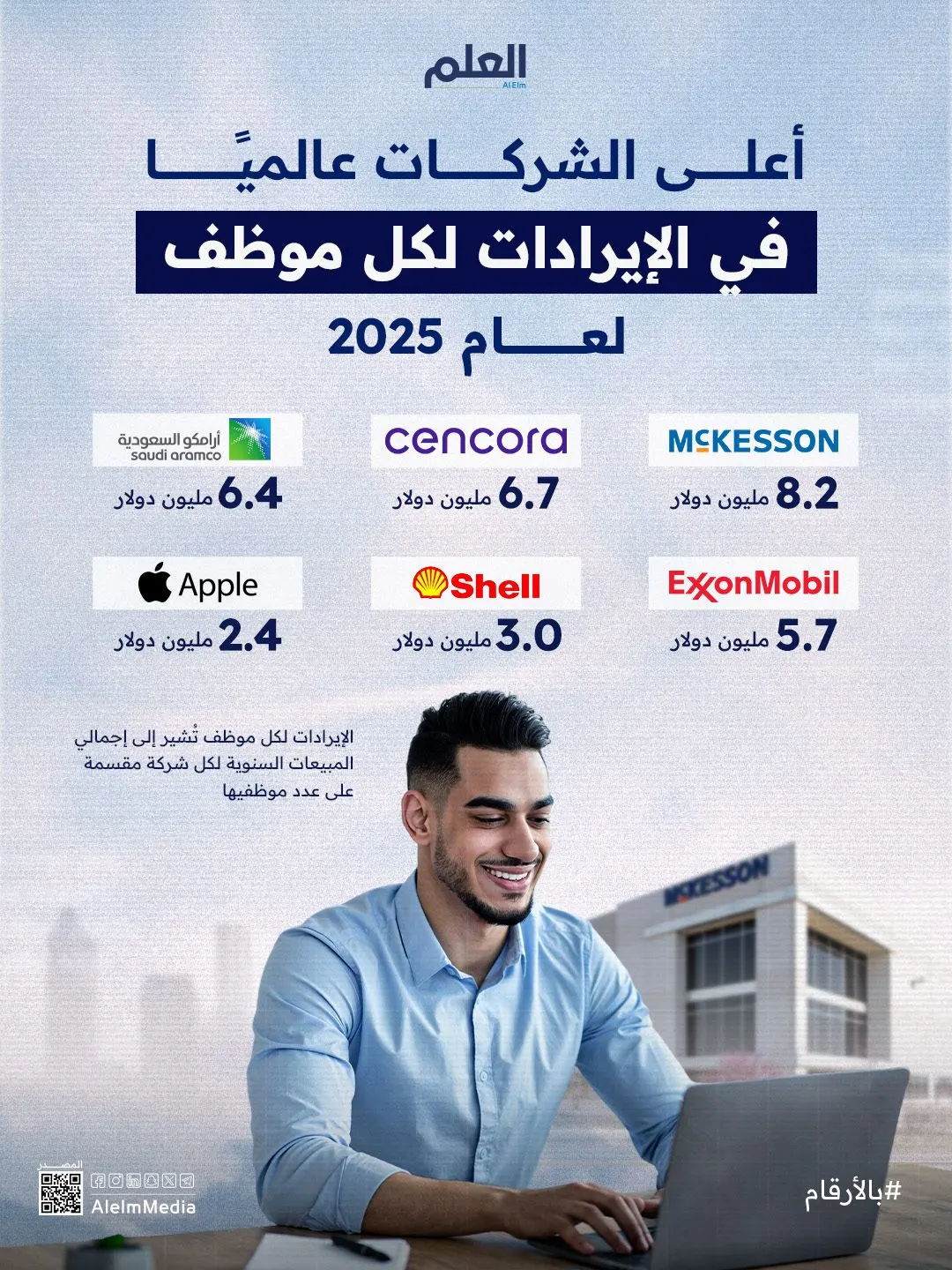 إنفوجرافيك| أعلى الشركات عالميًا في الإيرادات لكل موظف لعام 2025