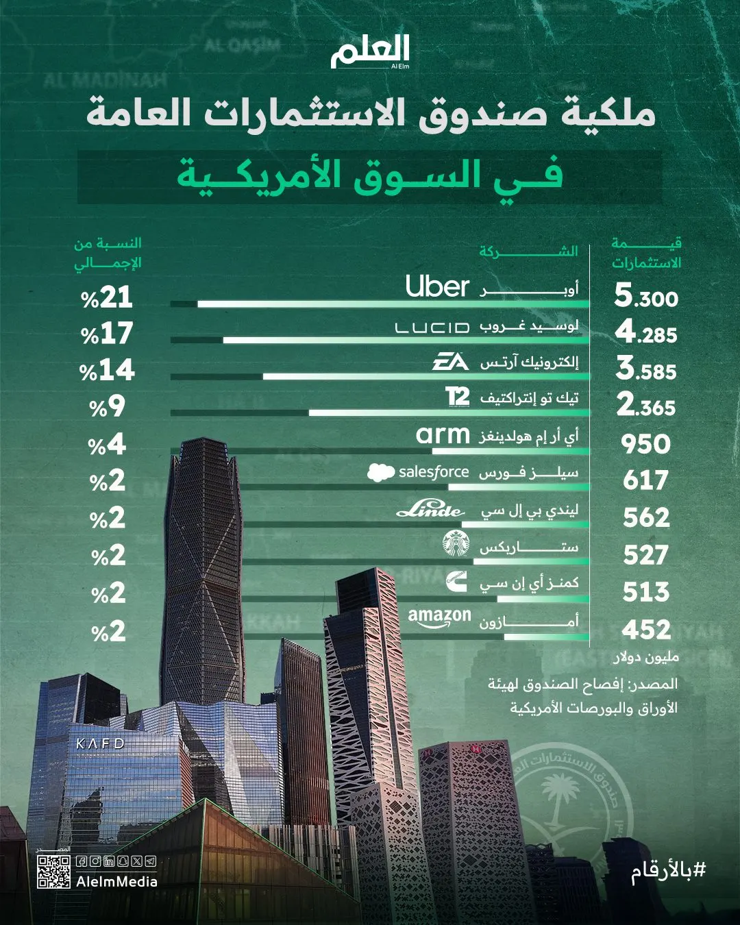 إنفوجرافيك| ملكية صندوق الاستثمارات العامة في السوق الأمريكية