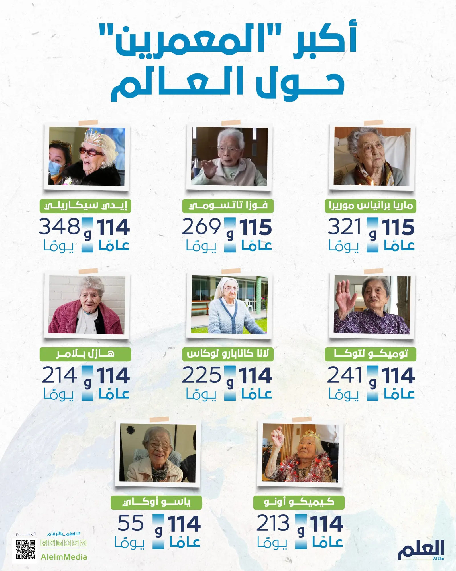 أكبر "المعمرين" حول العالم