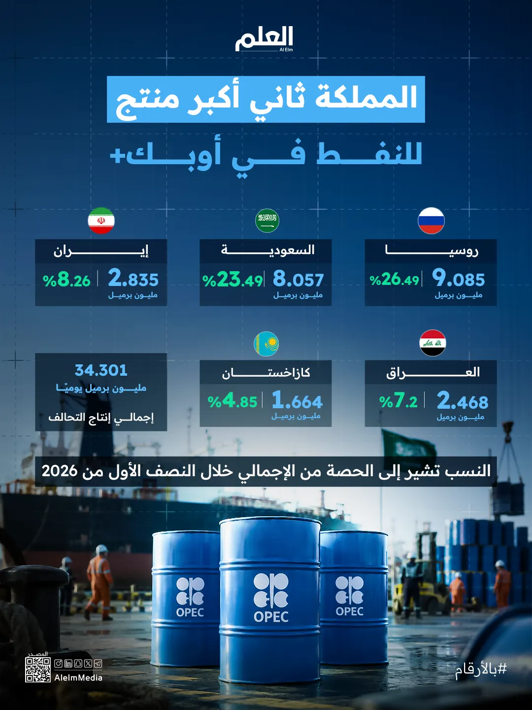 إنفوجرافيك| المملكة ثاني أكبر منتج للنفط في أوبك+