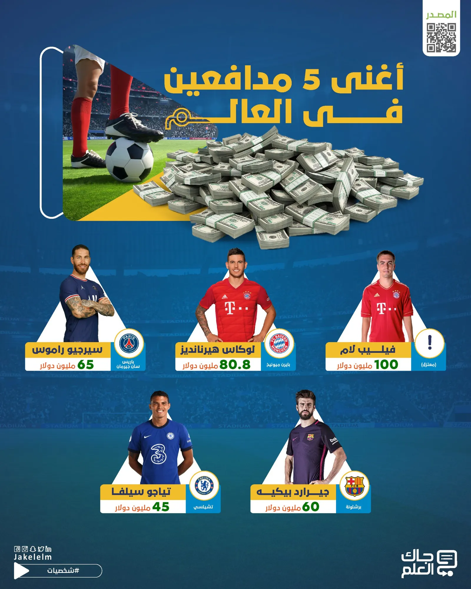 بعضهم أغنى من المهاجمين | المدافعون الأكثر ثراءً في كرة القدم