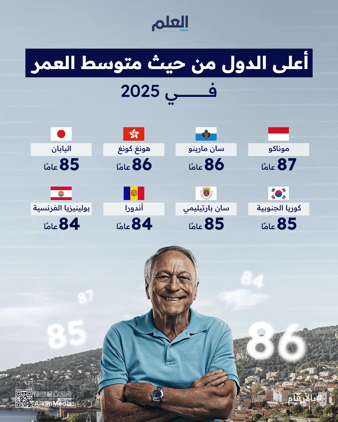 إنفوجرافيك| أعلى الدول من حيث متوسط العمر في 2025