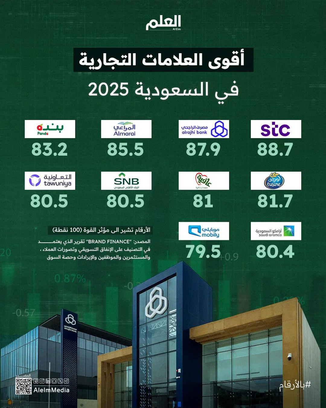 إنفوجرافيك| أقوى العلامات التجارية في السعودية 2025