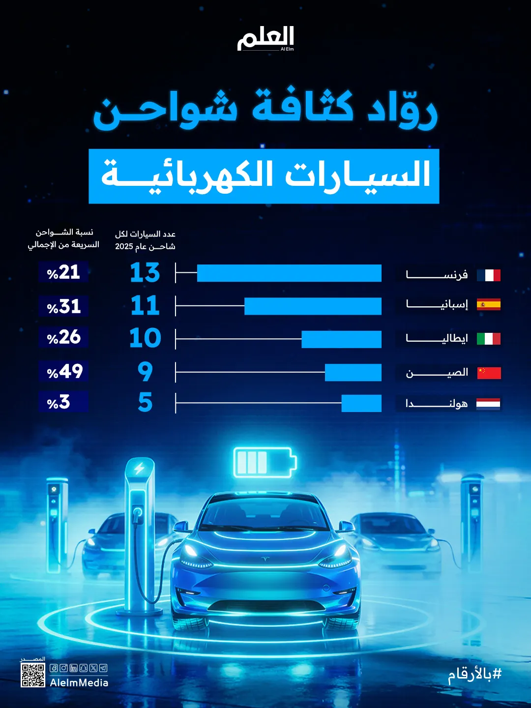 إنفوجرافيك| الدول الرائدة في شواحن السيارات الكهربائية