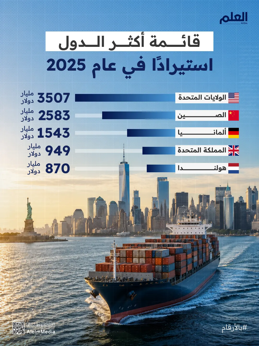 أمريكا تتصدر قائمة أكبر مستوردي السلع في عام 2025
