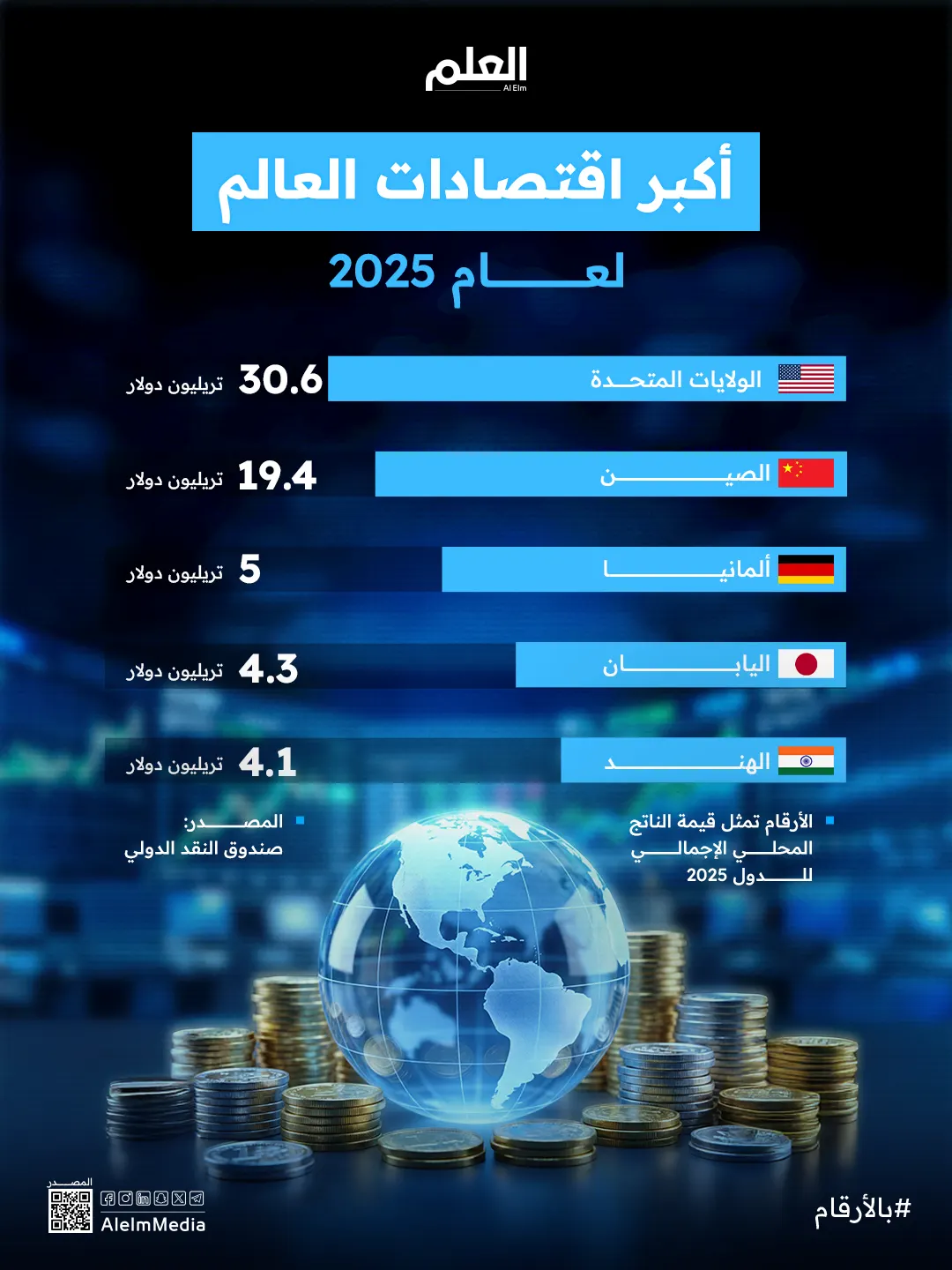 إنفوجرافيك| أكبر اقتصادات العالم 2025
