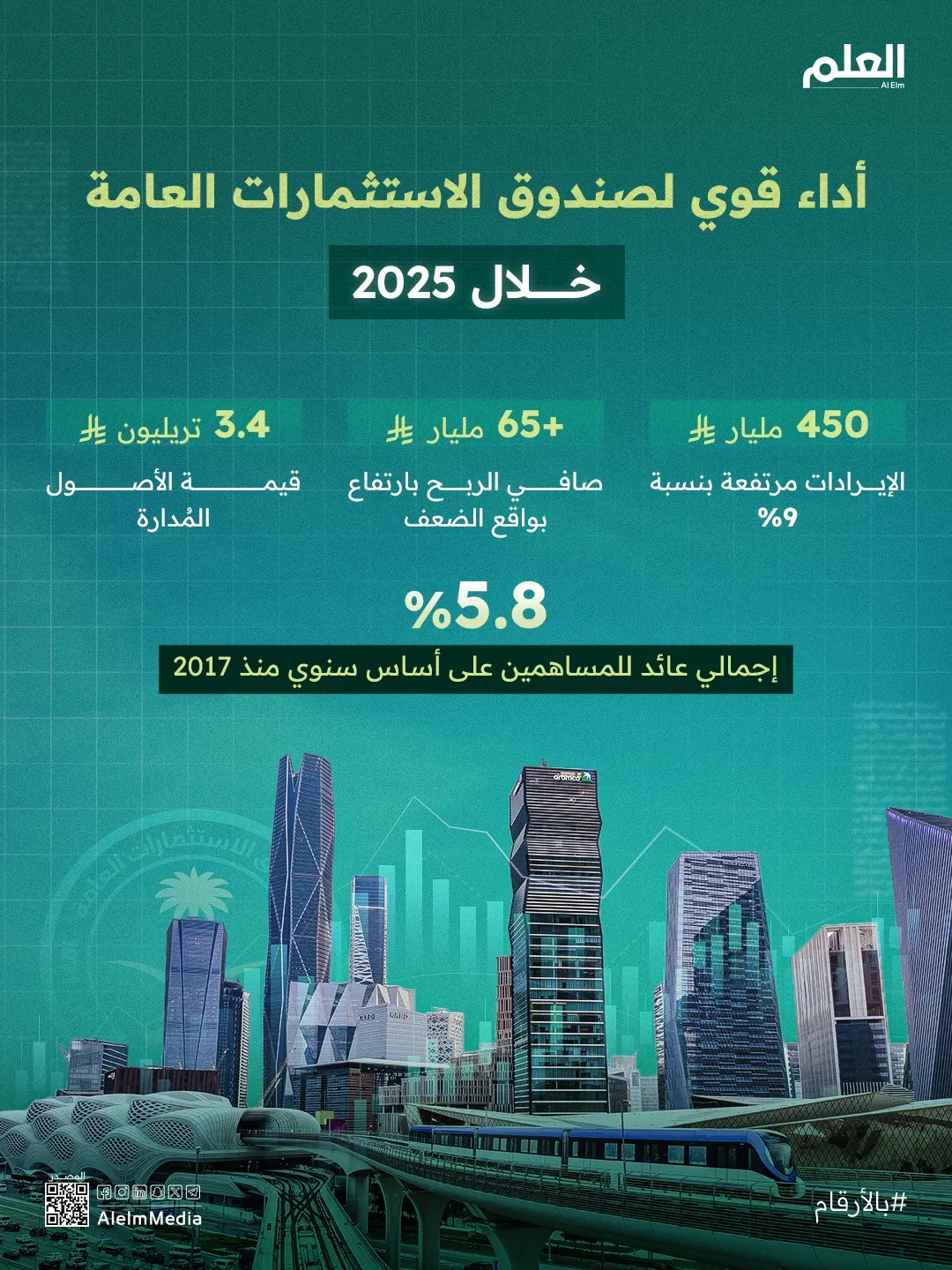 إنفوجرافيك| أداء قوي لصندوق الاستثمارات العامة خلال 2025