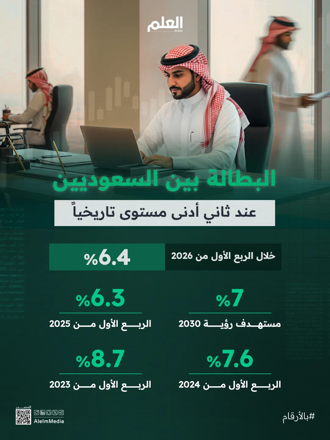 إنفوجرافيك| البطالة بين السعوديين عند ثاني أدنى مستوى تاريخيًا