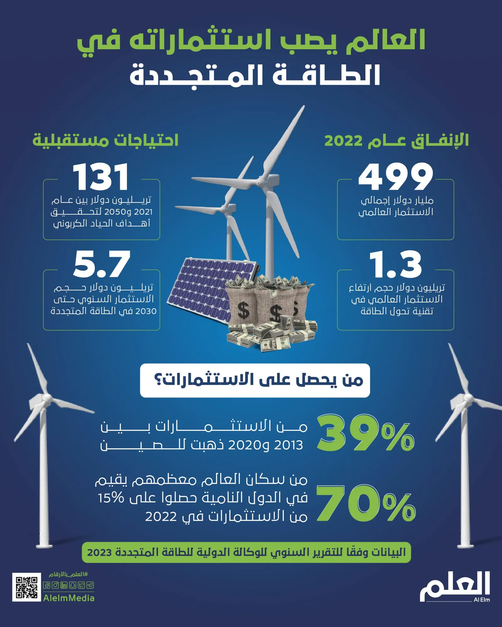 العالم يصب استثماراته في الطاقة المتجددة