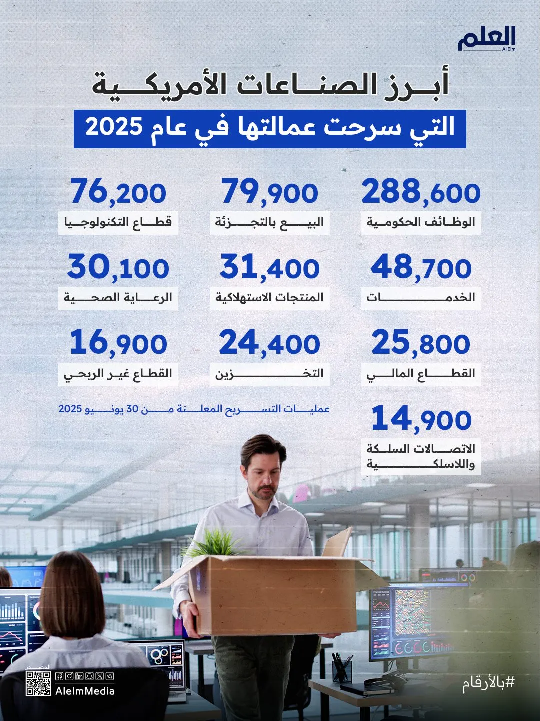 إنفوجرافيك| أبرز الصناعات الأمريكية التي سرحت عمالتها في عام 2025
