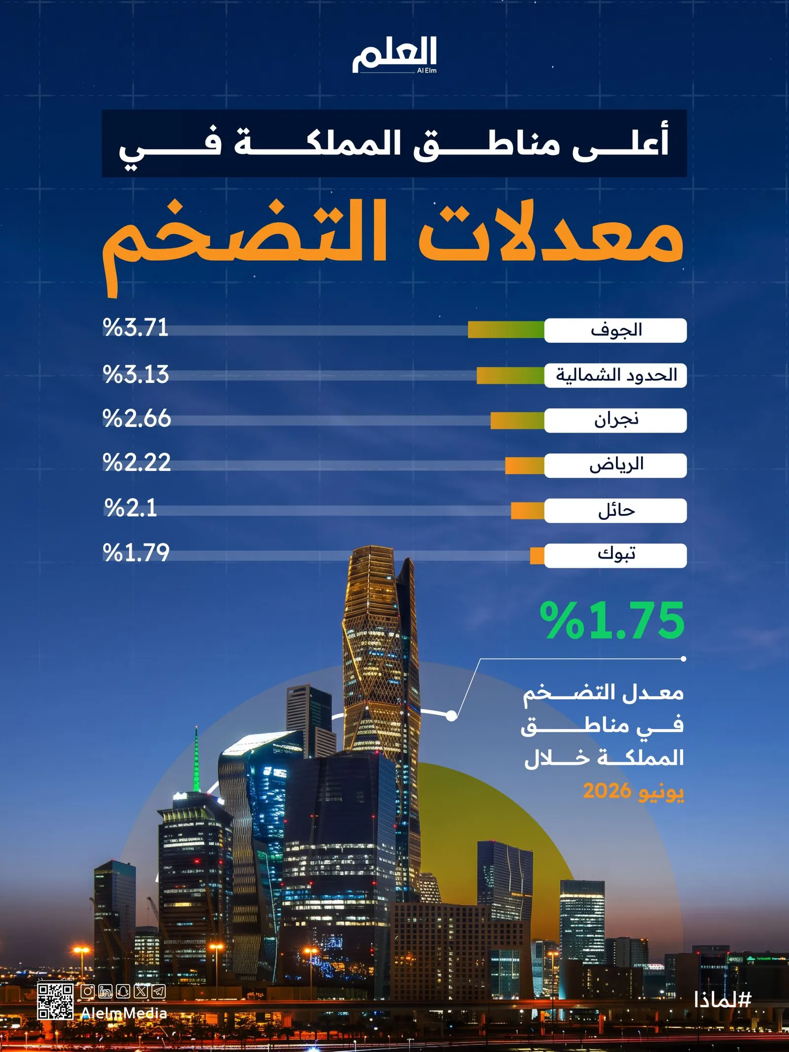 إنفوجرافيك| أعلى مناطق المملكة في معدلات التضخم خلال يونيو 2026
