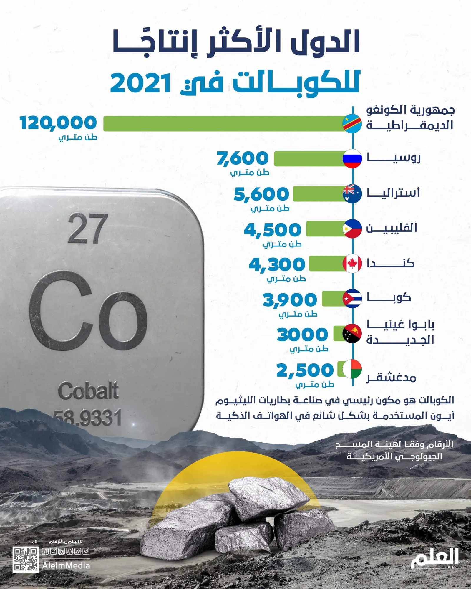 الدول الأكثر إنتاجًا للكوبالت في 2021