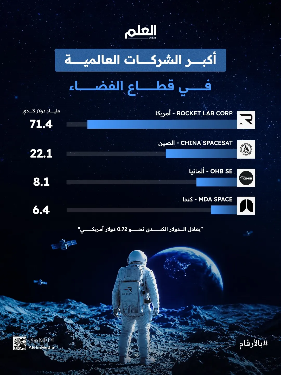 إنفوجرافيك| أكبر الشركات العالمية في قطاع الفضاء