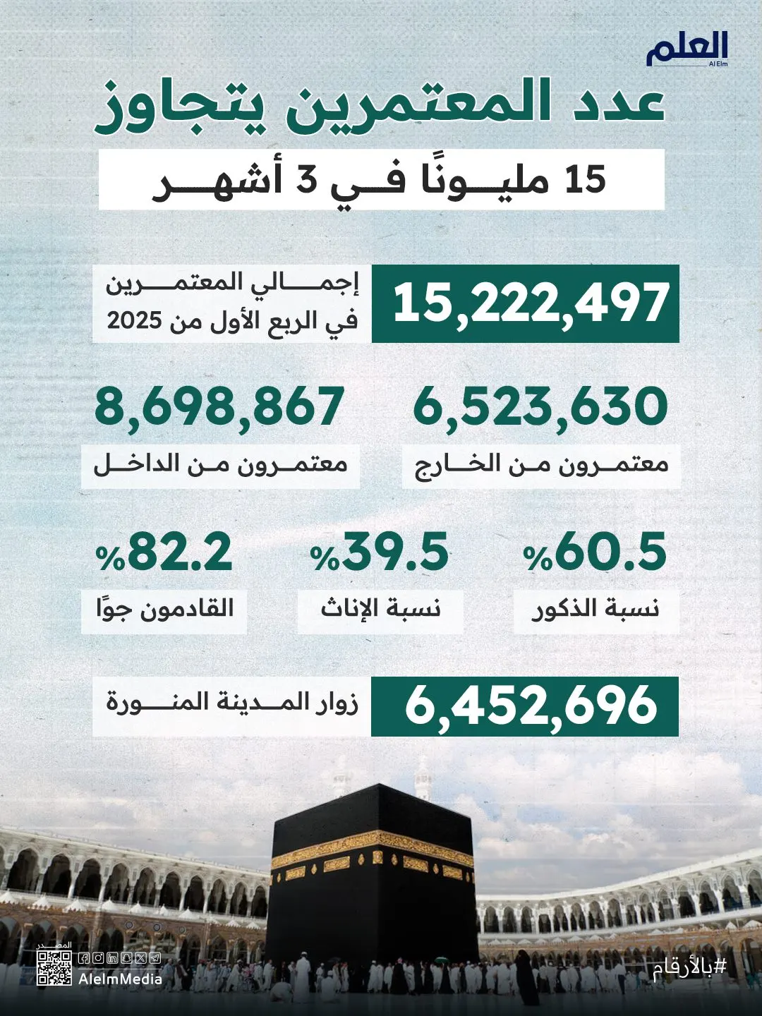 إنفوجرافيك| عدد المعتمرين يتجاوز 15 مليونًا في 3 أشهر