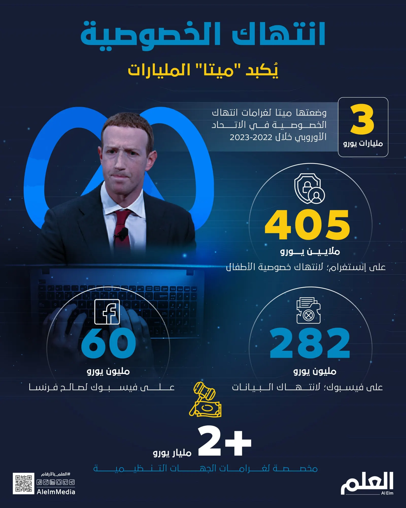 انتهاك الخصوصية يُكبد "ميتا" المليارات