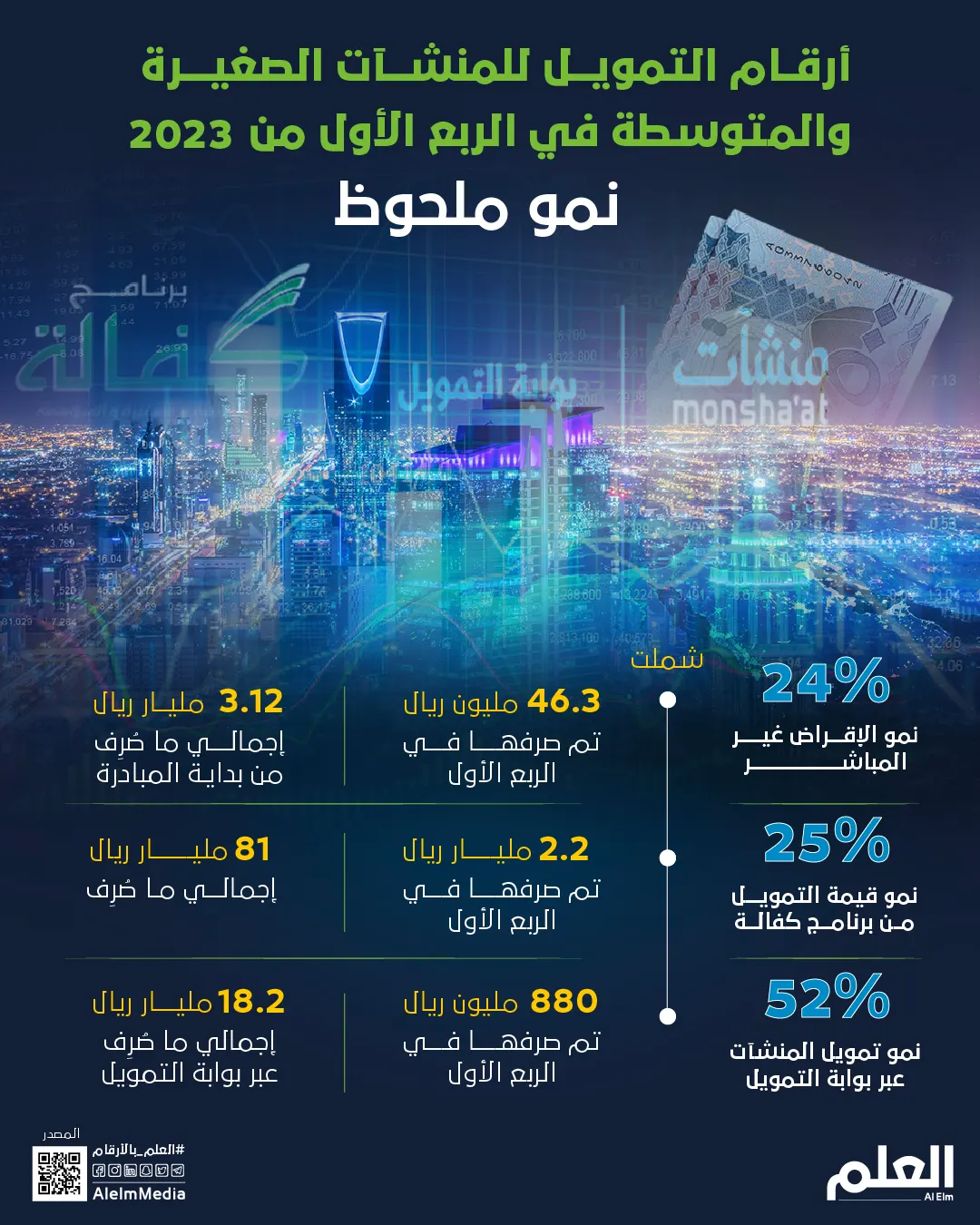 حجم نمو أرقام التمويل للمنشآت الصغيرة والمتوسطة في الربع الأول من 2023