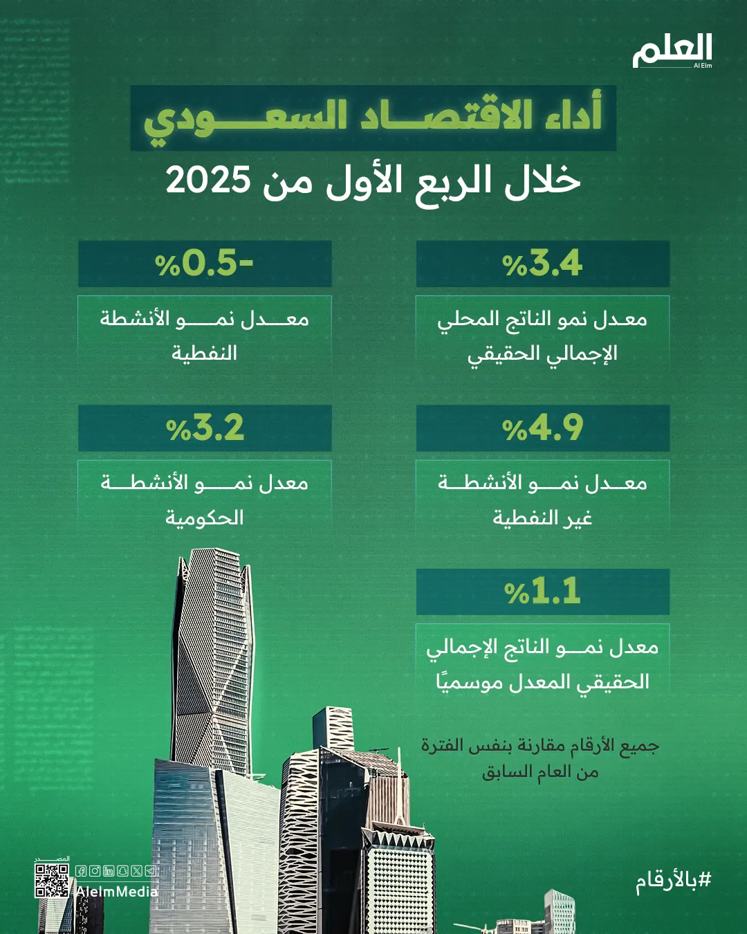 إنفوجرافيك| الاقتصاد السعودي ينمو بـ 3.4% في الربع الأول من 2025