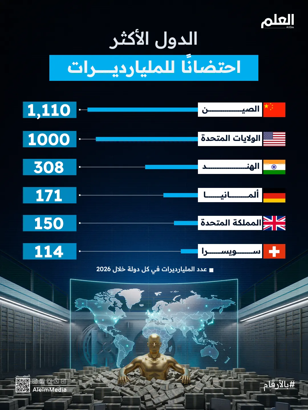 إنفوجرافيك| الدول الأكثر احتضانًا للمليارديرات في عام 2026