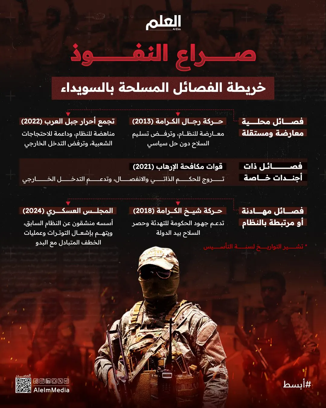 إنفوجرافيك| صراع النفوذ.. خريطة الفصائل المسلحة بالسويداء