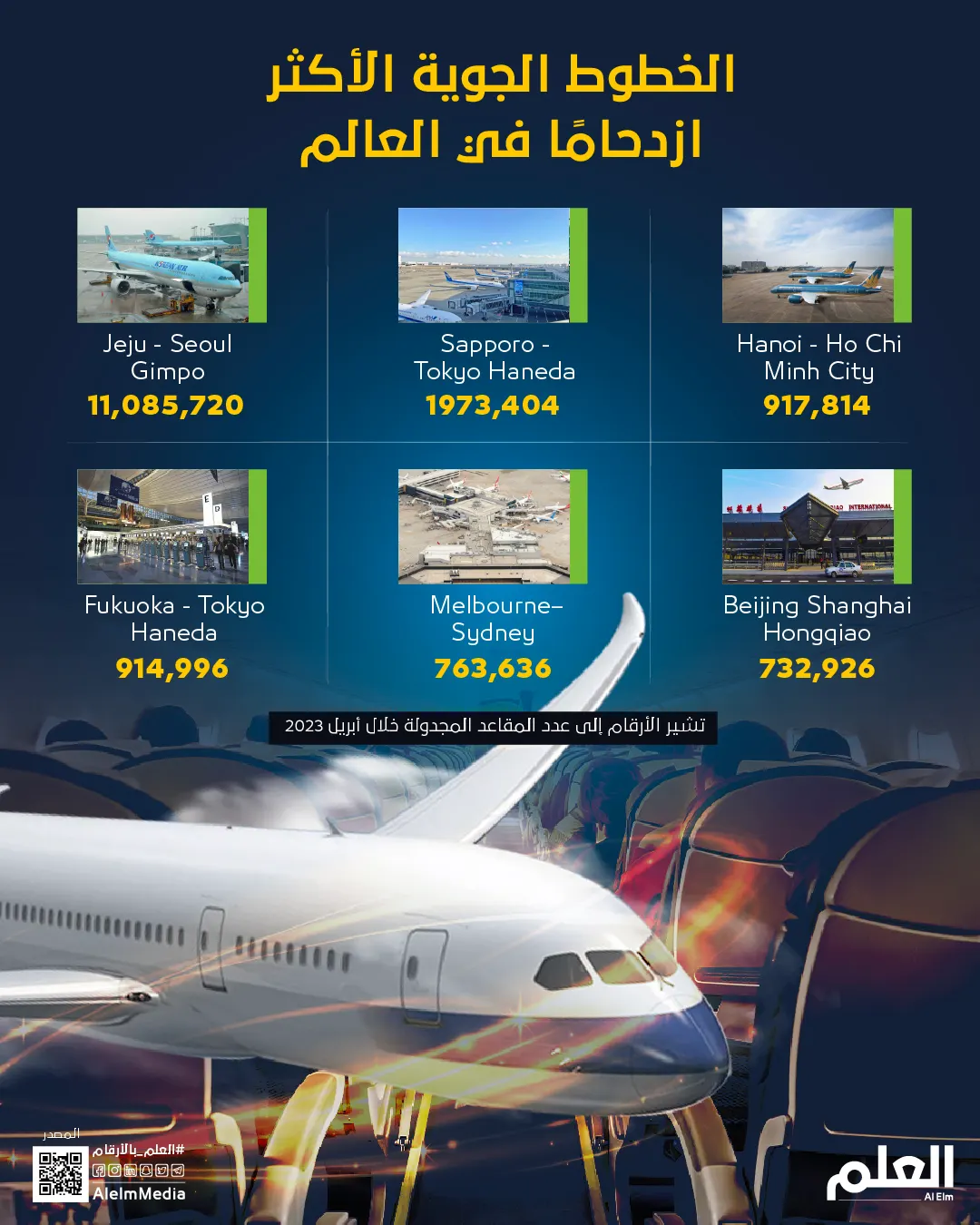 الخطوط الجوية الأكثر ازدحامًا في العالم