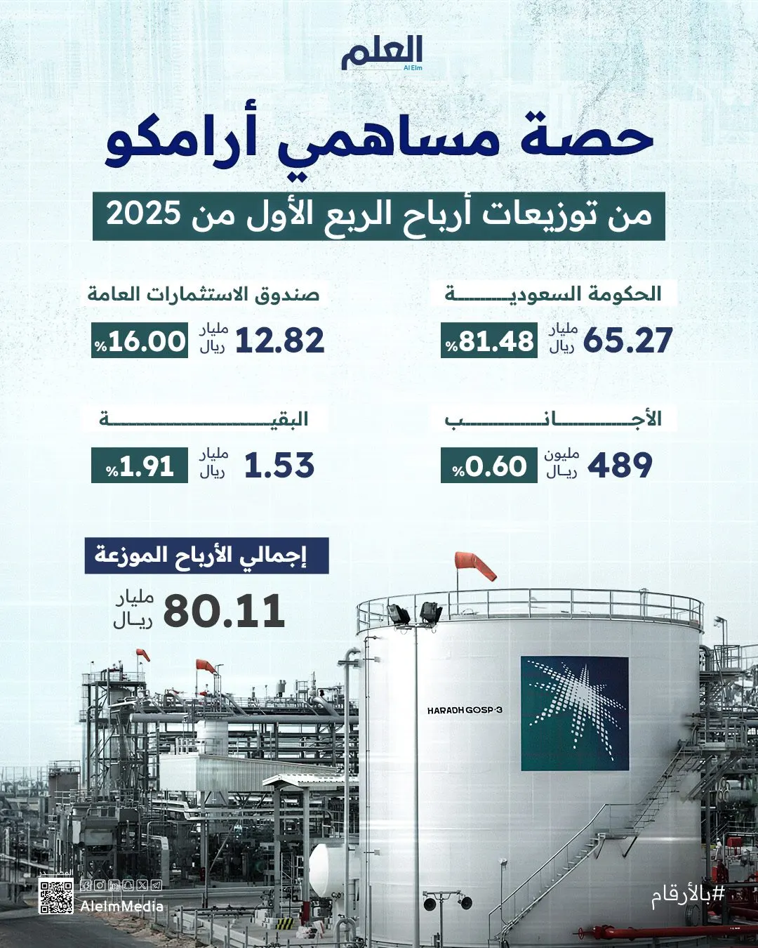 إنفوجرافيك| حصة مساهمي أرامكو من توزيعات أرباح الربع الأول من 2025