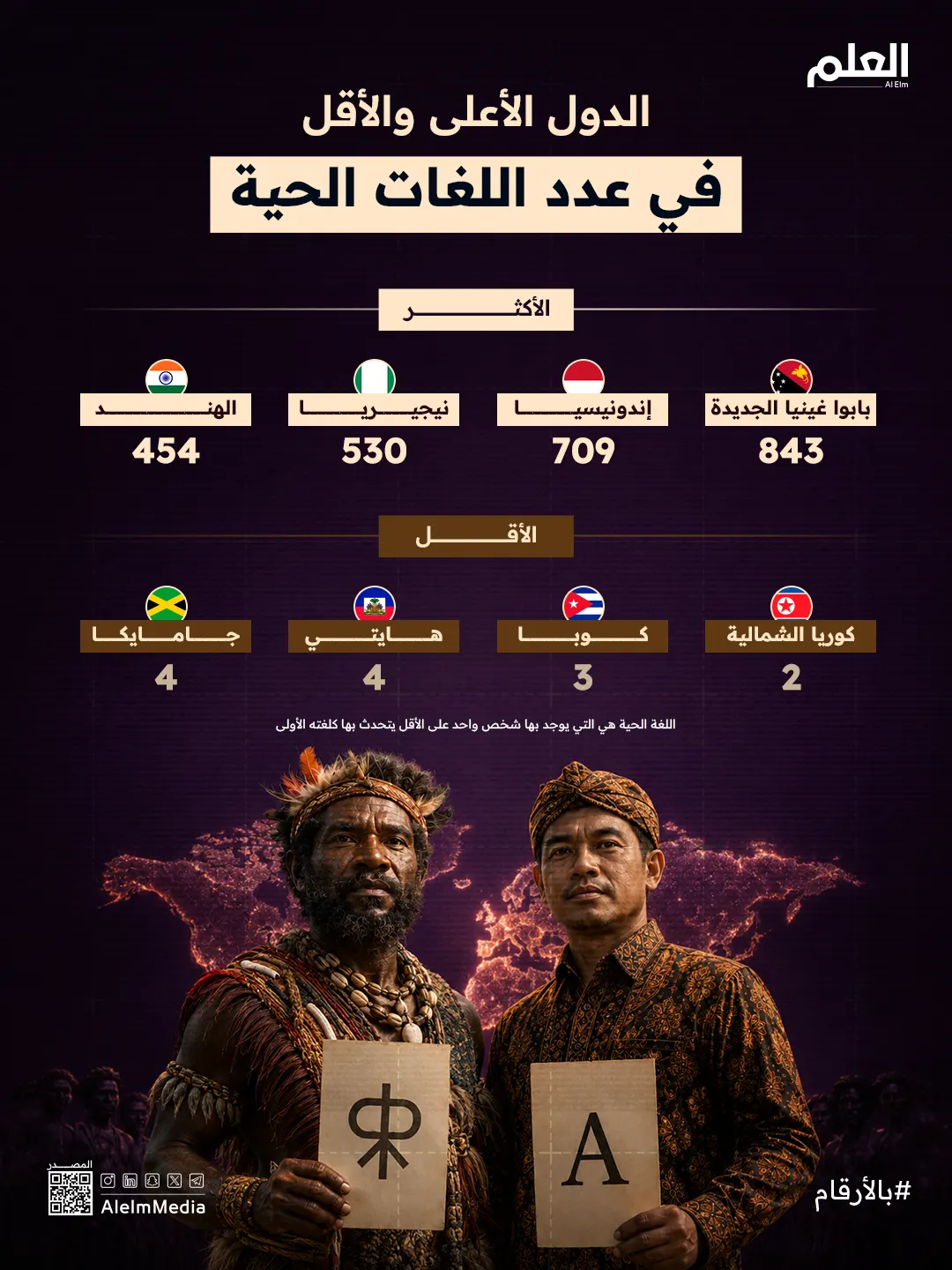 إنفوجرافيك| لغات العالم بين الأعلى والأقل داخل الدول
