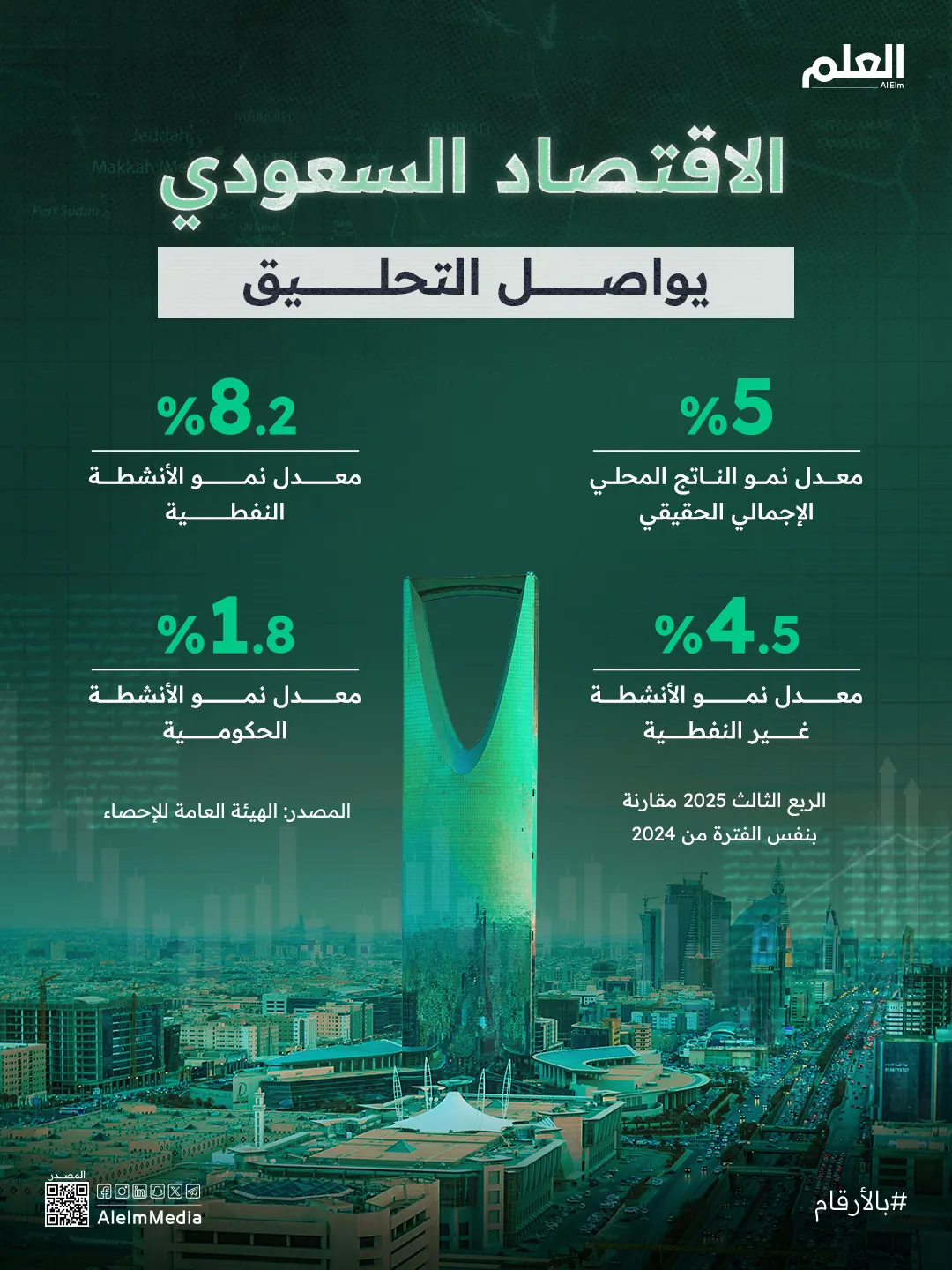 إنفوجرافيك| الناتج المحلي الإجمالي للسعودية يواصل مسيرة النمو