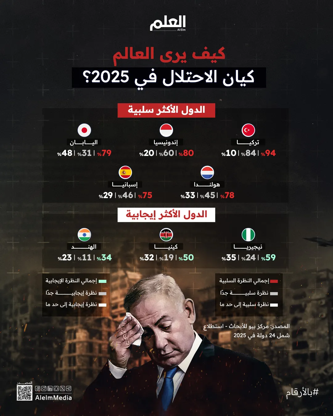 إنفوجرافيك| استطلاع عالمي: هذه نظرة العالم إلى كيان الاحتلال في عام 2025